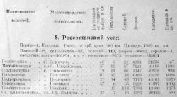 Волости Россошанского уезда (1926 год)